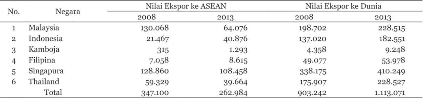 Tabel 2 mendeskripsikan total nilai ekspor Negara- Negara-negara anggota ASEAN dalam juta dolar