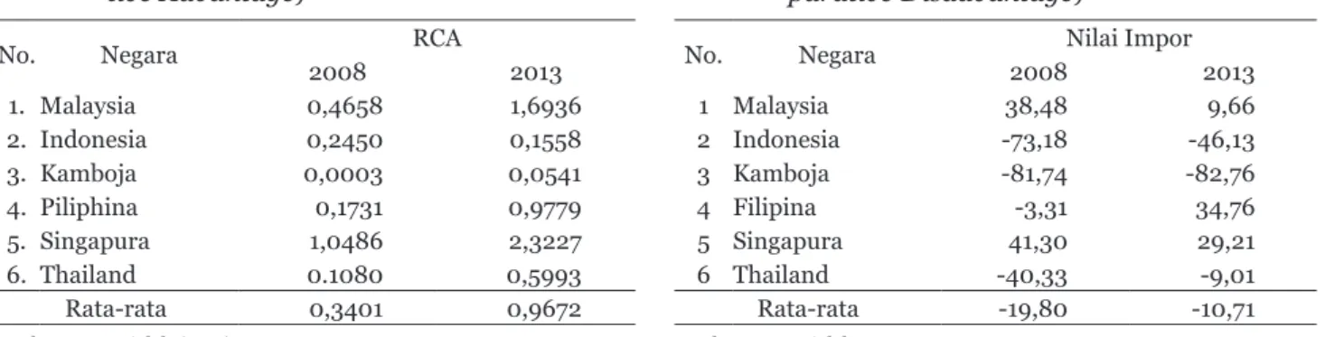 Tabel 5. Nilai Impor Total dan Alas Kaki Negara Anggot  ASEAN ke ASEAN