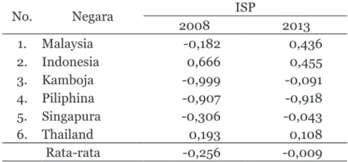 Tabel 8 menunjukkan nilai indeks ISP Indonesia  pada tahun 2008 yaitu sebesar 0,67 dan pada tahun  2013  sebesar  0,46  yang  berarti  bahwa  keunggulan  komparatif produk ekspor alas kaki Indonesia masih  berada pada tahap pertumbuhan (potensial).