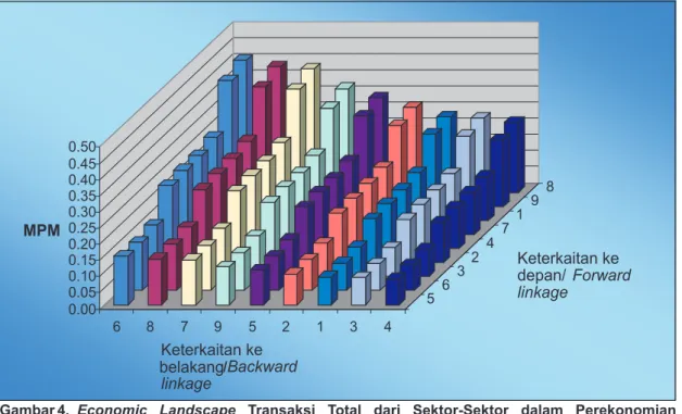Gambar 4.  Economic  Landscape  Transaksi  Total  dari  Sektor-Sektor  dalam  Perekonomian  Indonesia Tahun 1990