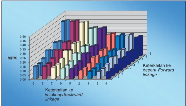 Gambar 5.  Economic  Landscape  Transaksi  Total  dari  Sektor-Sektor  dalam  Perekonomian  Indonesia Tahun 1995 menurut Hirarki Tahun 1990