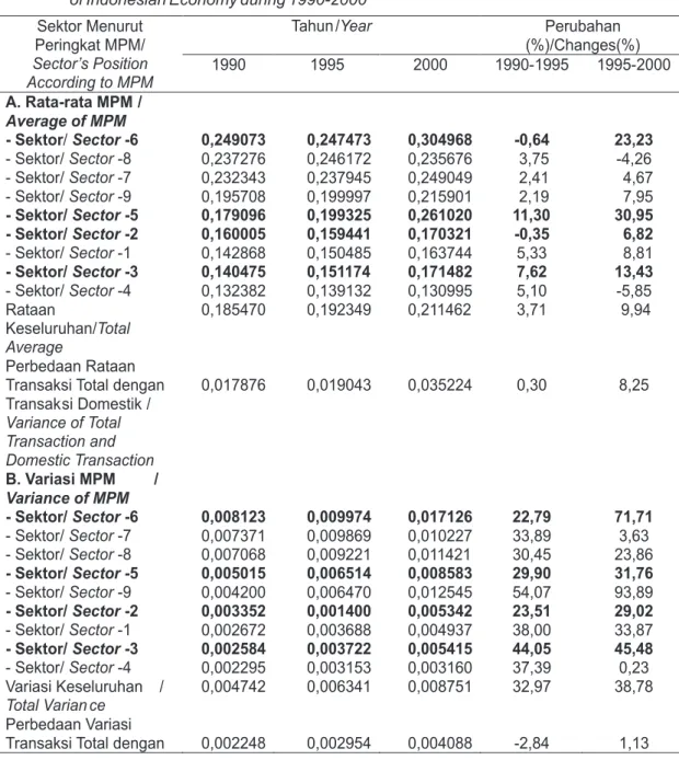 Tabel 3.   Rata-rata dan Variasi Ketinggian Kolom  ”Economic Landscape” Transaksi Total  Sektor-Sektor dalam Perekonomian Indonesia, Tahun 1990-2000