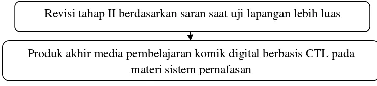 Gambar 4 Tahap Pengembangan Media Pembelajaran Komik Digital Berbasis CTL 