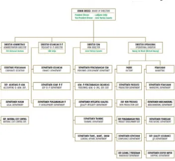 Gambar 1.1 Struktur Organisasi PT. Pan Brothers Tbk 