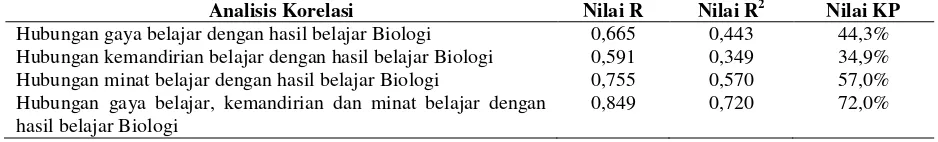 Tabel 4. Hasil Analisis Hubungan antara Gaya Belajar, Kemandirian Belajar, dan Minat Belajar dengan Hasil Belajar Biologi Siswa SMA Negeri 1 Tonra Kabupaten Bone 