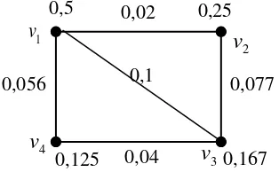 Gambar 1 Graf  G(,)