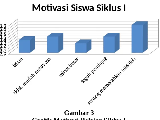 Gambar 3Grafik Motivasi Belajar Siklus I