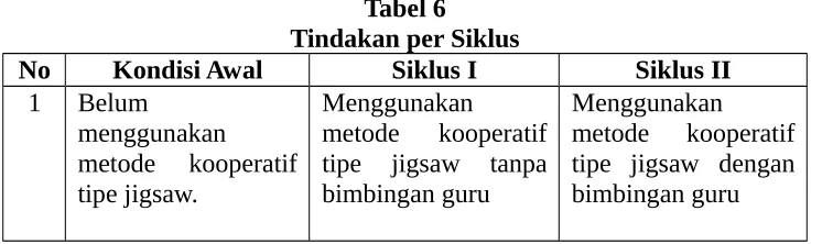 Tabel 6Tindakan per Siklus