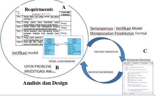 Gambar 1. Siklus Forward dan Reverse Engineering 