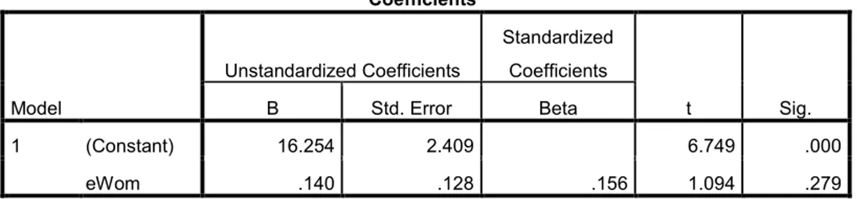 Tabel 4. Hasil Uji t e-WOM ke e-Trust  Coefficients a Model  Unstandardized Coefficients  Standardized Coefficients  t  Sig