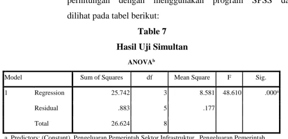 Table 7  Hasil Uji Simultan 