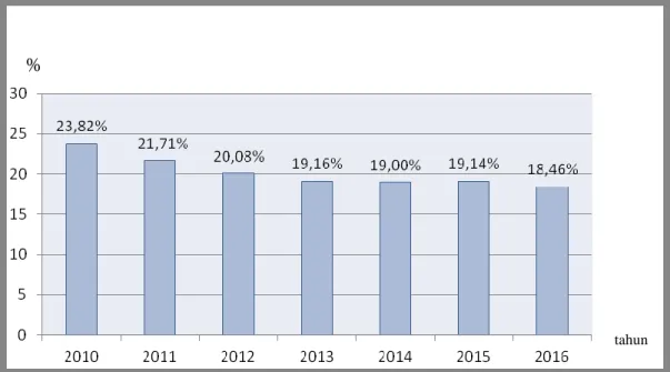 Gambar 1. persentase penduduk miskin kabupaten lombok timur tahun 2010-2016   Dari data di atas menunjukkan bahwa angka kemiskinan pada tahun 2010  sampai tahun 2016 terus mengalami penurunan meskipun tidak banyak