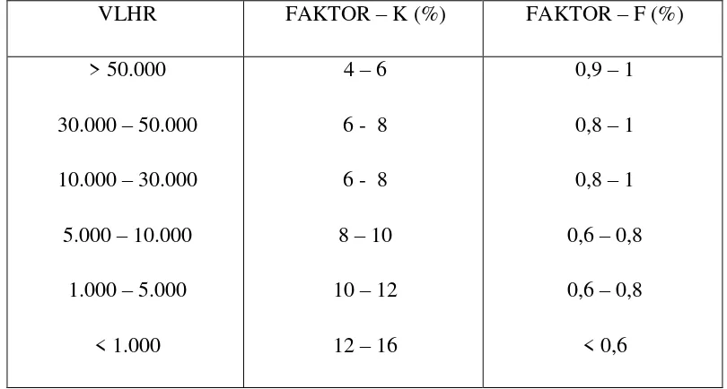 Tabel 2.8 Penentuan Faktor K dan F Berdasarkan volume lalu lintas rata-rata 