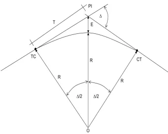 Gambar 2.4 Tikungan Full Circle 