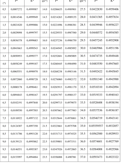 Tabel 2.16 Tabel p dan k untuk Ls =  1 