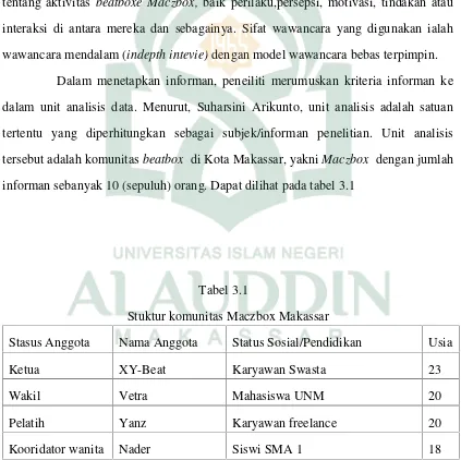 Tabel 3.1Stuktur komunitas Maczbox Makassar