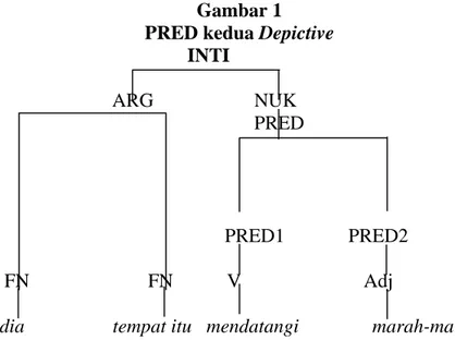 Gambar 1  PRED kedua Depictive 