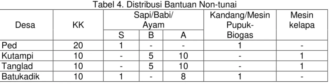 Tabel 4. Distribusi Bantuan Non-tunai 