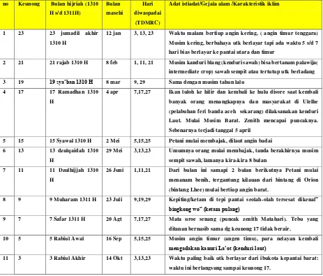 Tabel 1. Keunong (sumber: The Atjeher terjemahan NG.Singarimbun,1985 dan TDMRC Unsyiah 2013) 