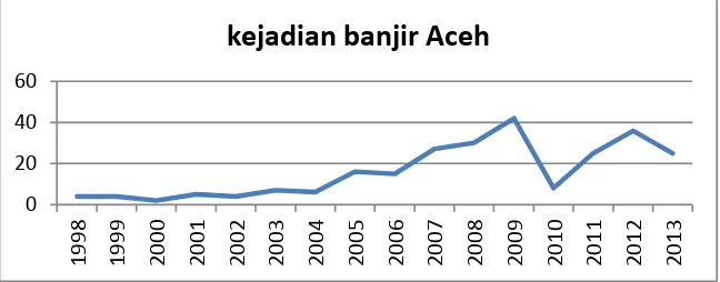 Grafik 1. Sebaran kejadian banjir dari tahun ke tahun di Prop.Aceh  