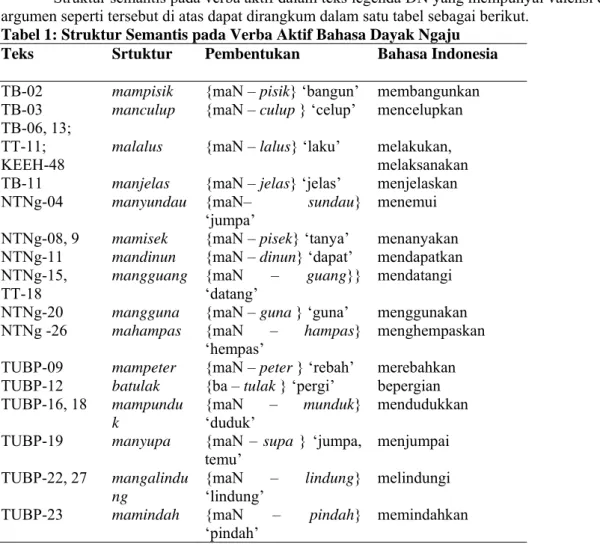 Tabel 1: Struktur Semantis pada Verba Aktif Bahasa Dayak Ngaju 