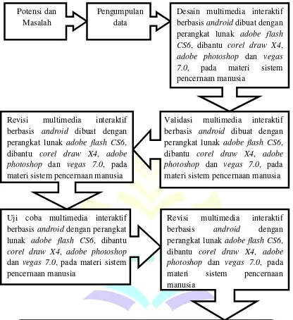 Langkah-langkah Penelitian yang DigunakanGambar 4   