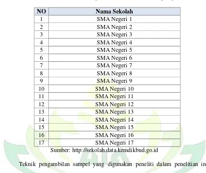 Tabel 1.1Jumlah SMA Negeri Se-Kota Bandar Lampung