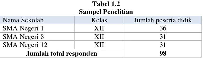 Tabel 1.2Sampel Penelitian