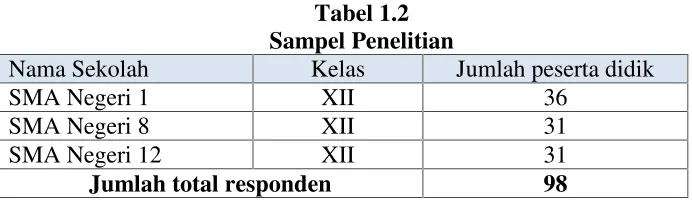 Tabel 1.2Sampel Penelitian