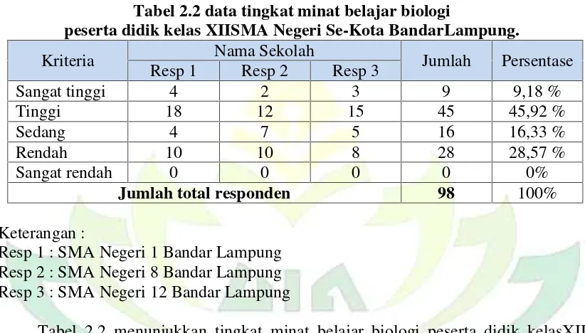 Tabel 2.2 menunjukkan tingkat minat belajar biologi peserta didik kelasXII