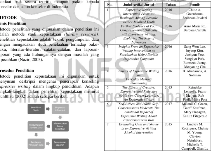 Tabel Daftar Bahan Penelitian 