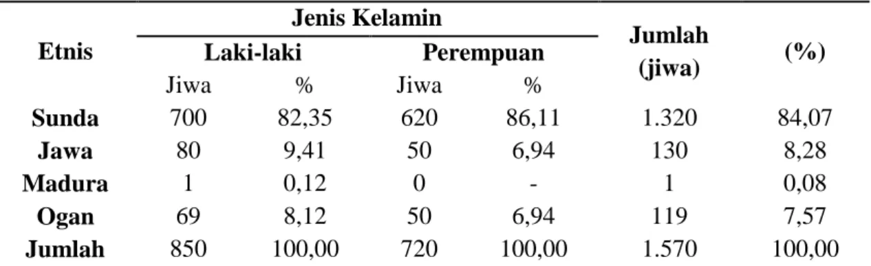 Tabel  1.  Persebaran  Penduduk  Berdasarkan  Etnis  atau  Suku  di  Desa  Neglasari  Kecamatan Abung Tengah Kabupaten Lampung Utara Tahun 2016 