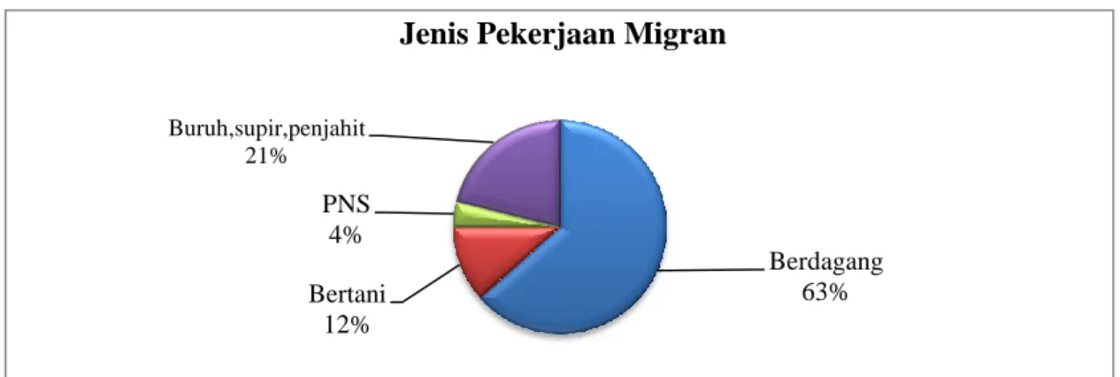 Gambar 3. Jenis Pekerjaan Kepala Keluarga Migran  Berdasarkan  Gambar  3.  dapat  diketahui 