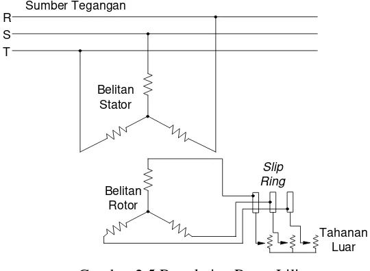 Gambar 2.4 Motor Induksi Rotor Belitan 