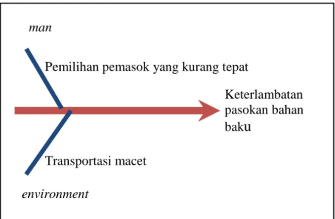 Gambar 1. Diagram fishbone keterlambatan karkas ayam 