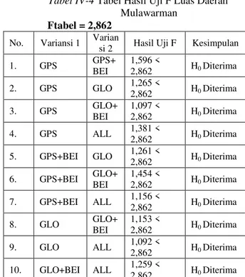 Tabel IV-4  Tabel Hasil Uji F Luas Daerah  Mulawarman 