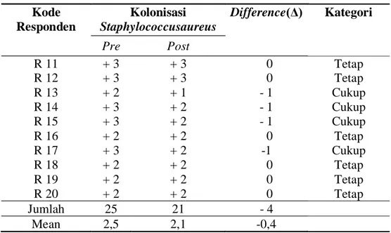 Tabel 4. Perbedaan Kolonisasi Staphylococcus aureus pada Kelompok Dekontaminasi Oral dengan Menggunakan NaCl 0,9% pada Pasien Post Operasi dengan General anesthesia di Ruang Mawar RSUD dr