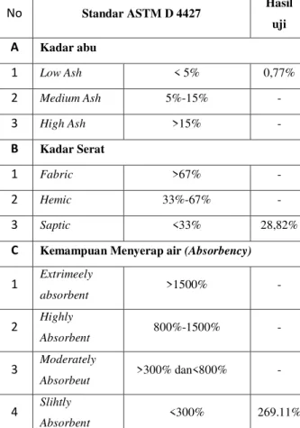 Tabel 4. 2 Klasifikasi gambut Rimbo  Panjang menurut ASTM D 4427 