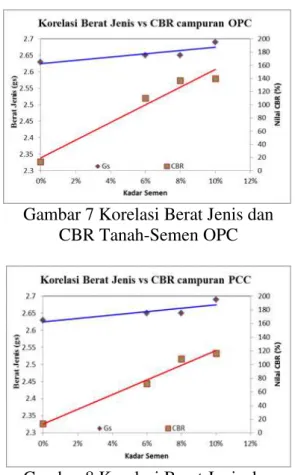 Gambar 8 Korelasi Berat Jenis dan  CBR Tanah-Semen PCC 