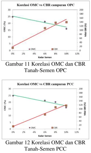 Gambar 12 Korelasi OMC dan CBR  Tanah-Semen PCC 