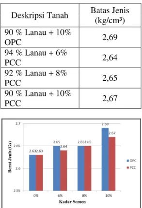 Gambar 3 Pengaruh Penambahan semen  OPC dan PCC terhadap nilai Gs 