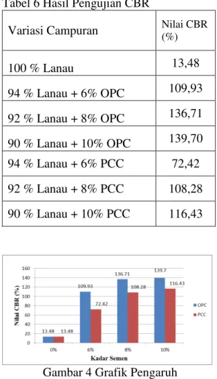Tabel 6 Hasil Pengujian CBR 