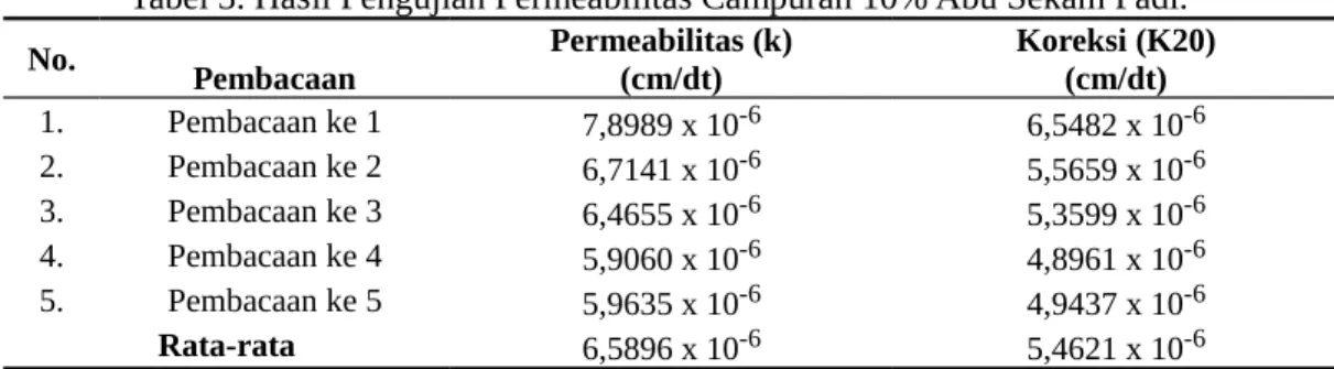 Tabel 3. Hasil Pengujian Permeabilitas Campuran 10% Abu Sekam Padi. No. Pembacaan Permeabilitas (k)(cm/dt) Koreksi (K20)(cm/dt)