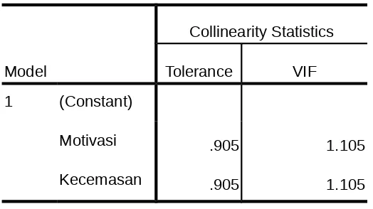 Tabel 2. Uji Multikolinieritas