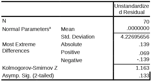 Tabel di atas menunjukan bahwa nilai Asymp. Sig. (2-tailed) adalah 1,33