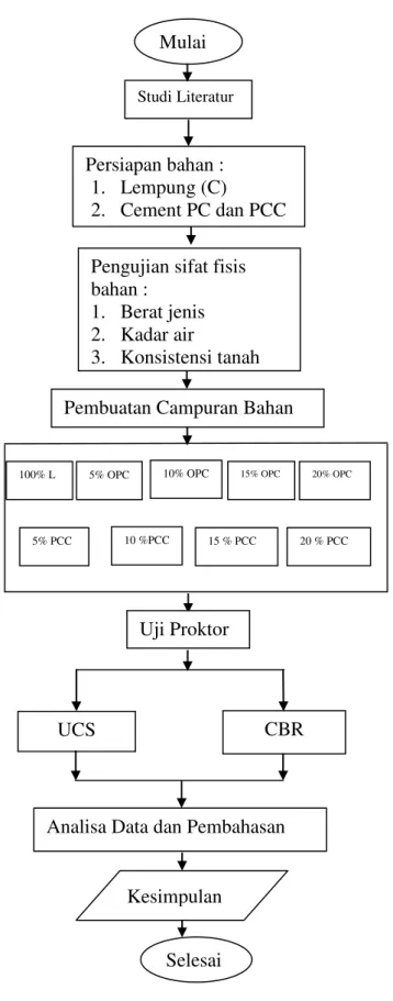 Gambar 1 Bagan Alir Penelitian Mulai 
