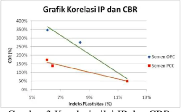 Gambar 4 Korelasi IP dan UCS 