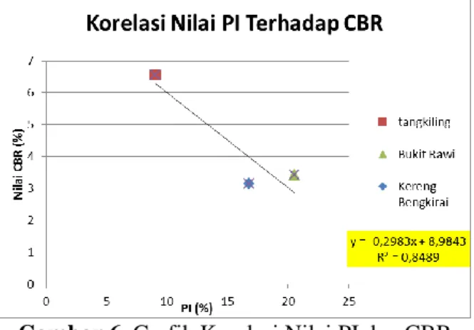 Tabel 12. Hasil Perhitungan Korelasi Nilai PI dan CBR 