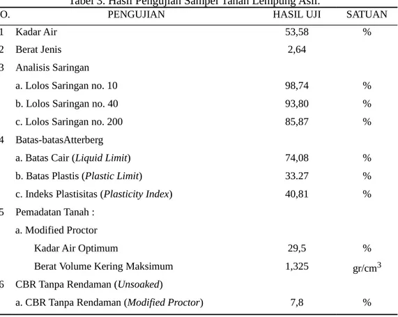 Tabel 3. Hasil Pengujian Sampel Tanah Lempung Asli.