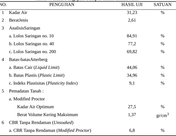 Tabel 4. Hasil Pengujian Sampel Tanah Lanau Asli.
